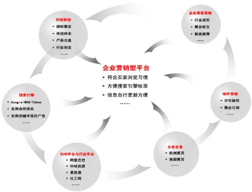 外貿整合發布與推廣服務 一站式解決方案，助力企業揚帆出海